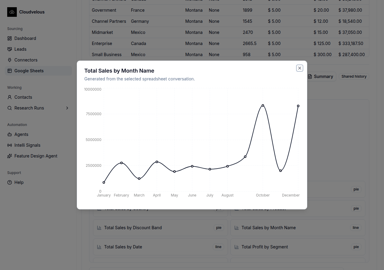 Line chart of total sales by month showing a seasonal pattern