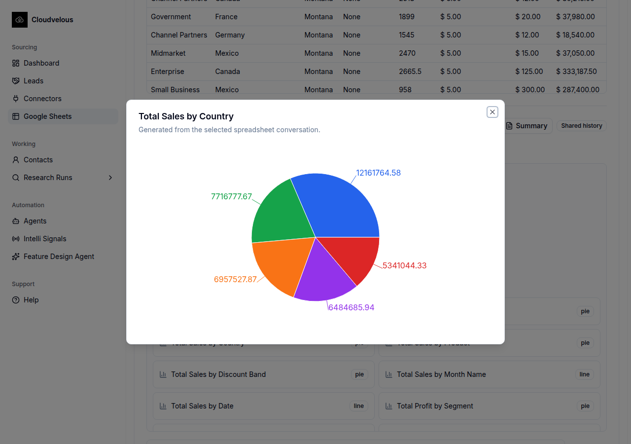 Pie chart of total sales by country with labelled values